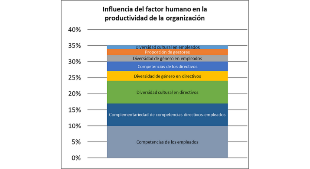 Influencia de factores en la Productividad